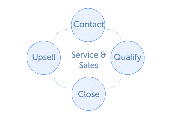 CRM Sales & Service workflow example
