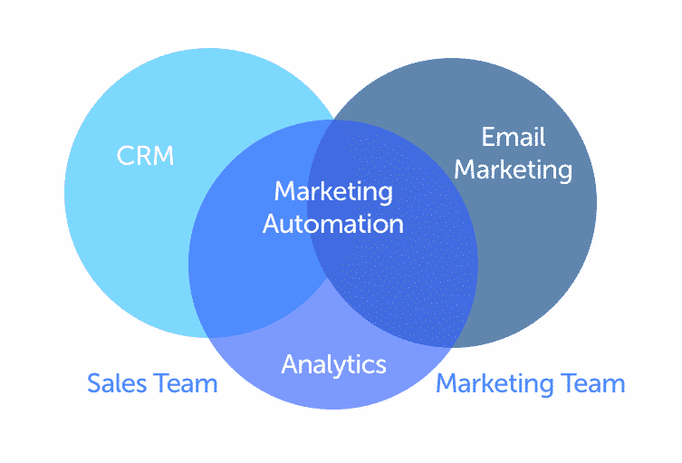 CRM Marketing Automation VENN Diagram