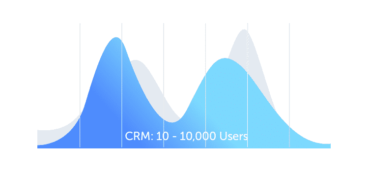 CRM Scalability Graph - Example